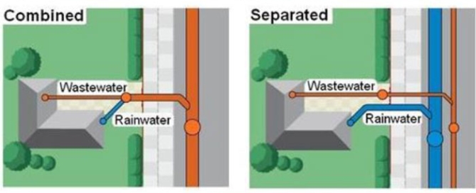 How does sewer backup occur